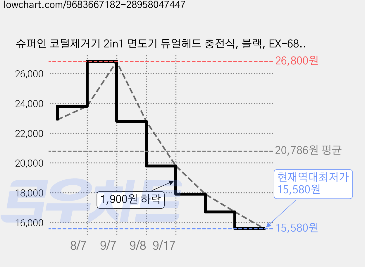 슈퍼인 코털제거기 2in1 면도기 듀얼헤드 충전식, 블랙, EX-688 가격 변동 차트, 현재가 15,580원, 역대최저가
