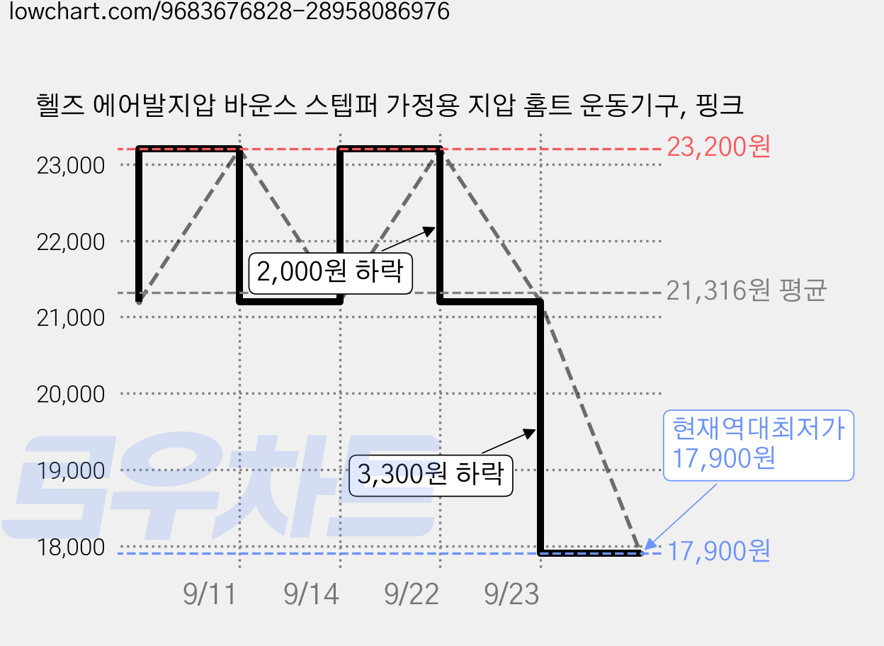 헬즈 에어발지압 바운스 스텝퍼 가정용 지압 홈트 운동기구, 핑크 가격 변동 차트, 현재가 17,900원, 역대최저가