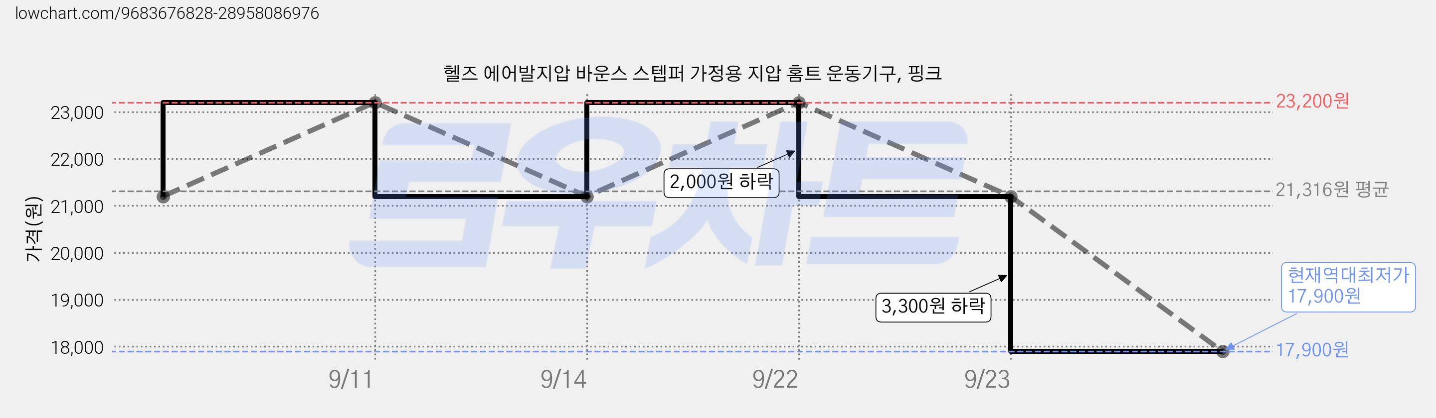헬즈 에어발지압 바운스 스텝퍼 가정용 지압 홈트 운동기구, 핑크 가격 변동 차트, 현재가 17,900원, 역대최저가