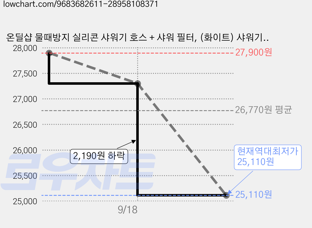 온딜샵 물때방지 실리콘 샤워기 호스 + 샤워 필터, (화이트) 샤워기 호스1개 + 샤워 필터1개, 1.5m 가격 변동 차트, 현재가 25,110원, 역대최저가