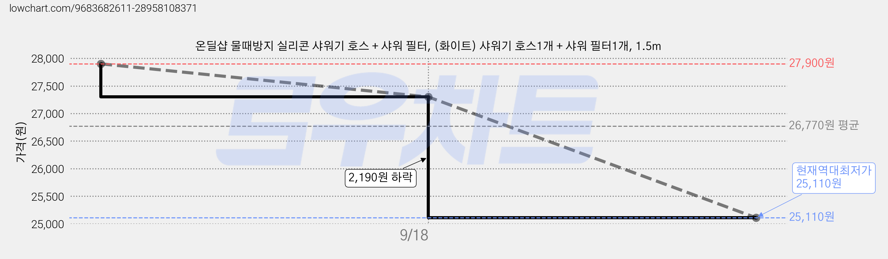 온딜샵 물때방지 실리콘 샤워기 호스 + 샤워 필터, (화이트) 샤워기 호스1개 + 샤워 필터1개, 1.5m 가격 변동 차트, 현재가 25,110원, 역대최저가