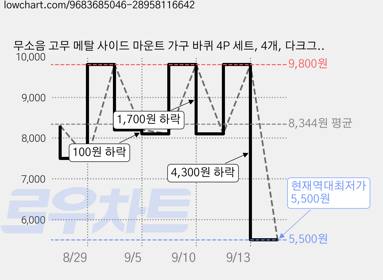 무소음 고무 메탈 사이드 마운트 가구 바퀴 4P 세트, 4개, 다크그레이 가격 변동 차트, 현재가 5,500원, 역대최저가
