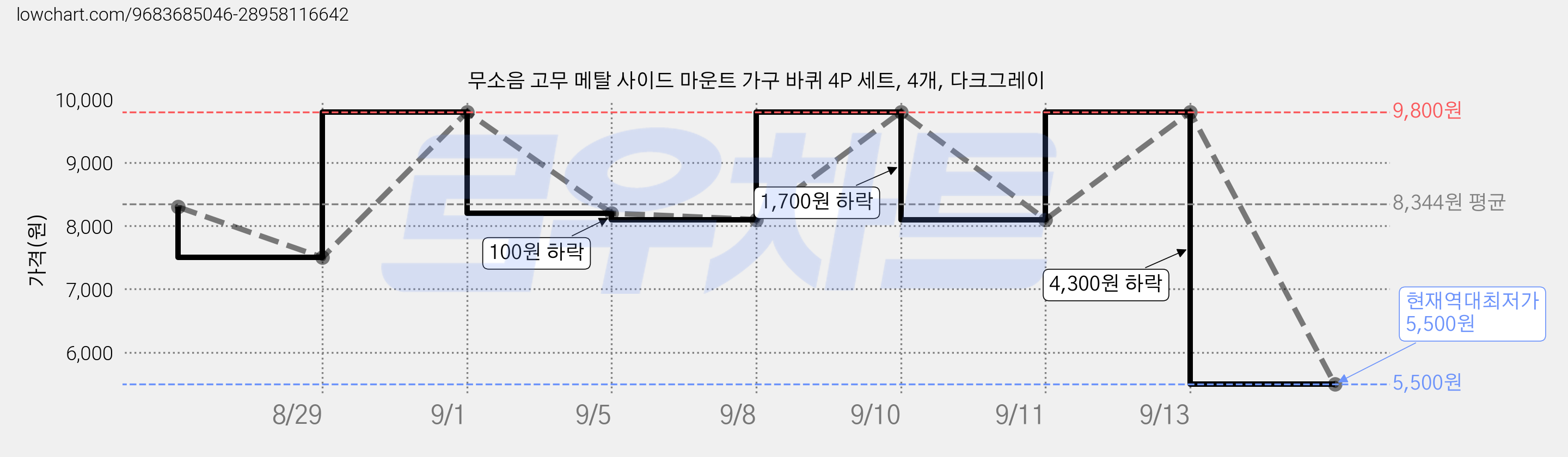 무소음 고무 메탈 사이드 마운트 가구 바퀴 4P 세트, 4개, 다크그레이 가격 변동 차트, 현재가 5,500원, 역대최저가