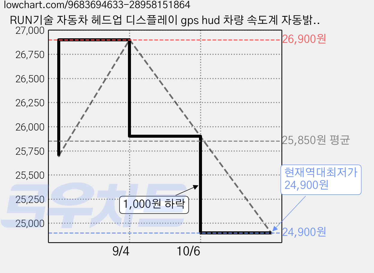 RUN기술 자동차 헤드업 디스플레이 gps hud 차량 속도계 자동밝기조절, 1개, 전차종 가격 변동 차트, 현재가 24,900원, 역대최저가