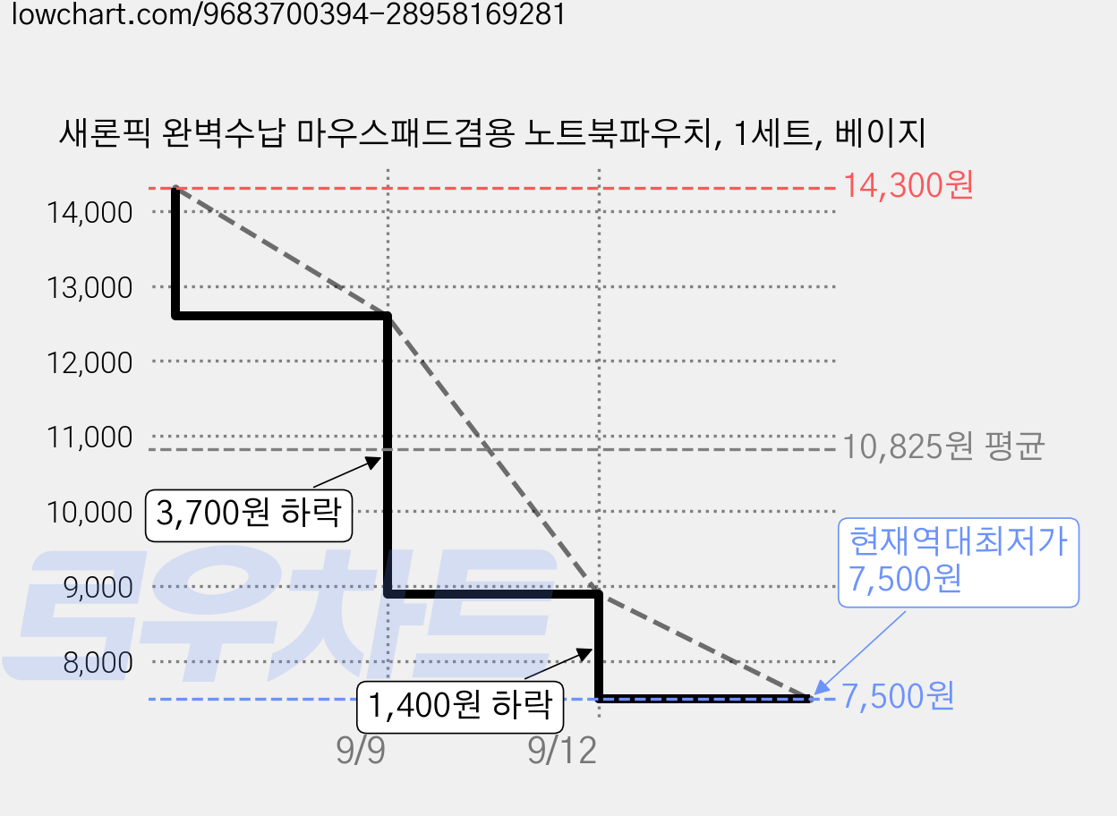 새론픽 완벽수납 마우스패드겸용 노트북파우치, 1세트, 베이지 가격 변동 차트, 현재가 7,500원, 역대최저가