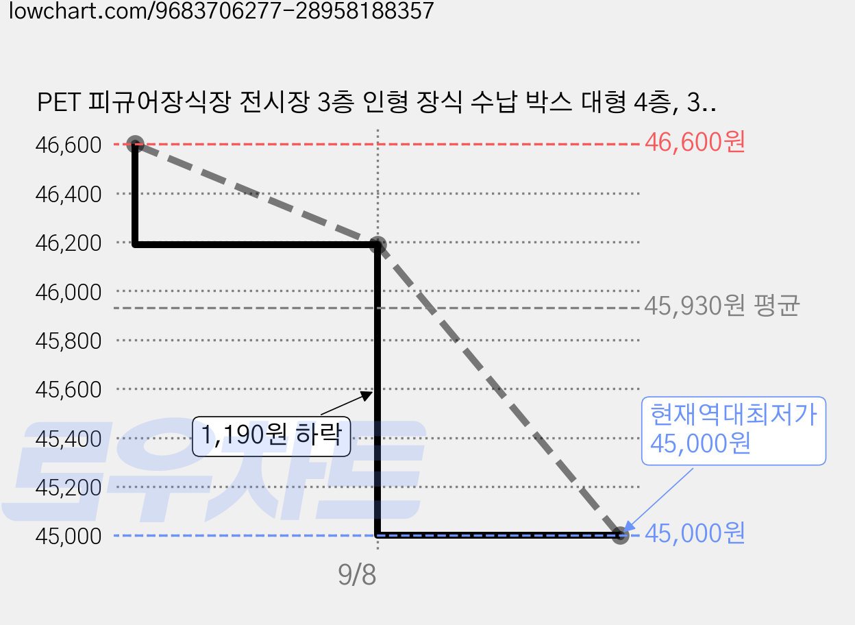 PET 피규어장식장 전시장 3층 인형 장식 수납 박스 대형 4층, 3개 가격 변동 차트, 현재가 45,000원, 역대최저가