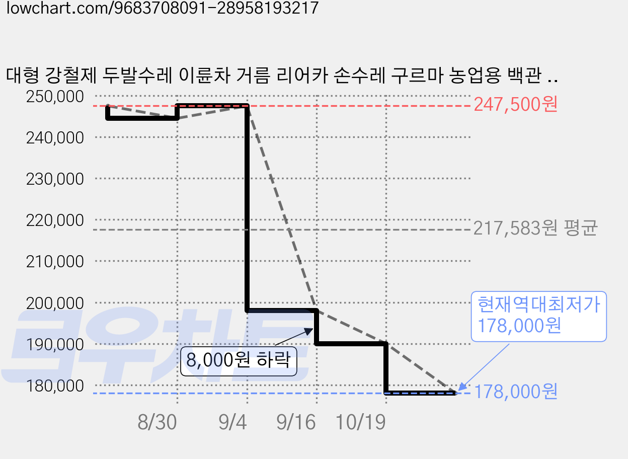 대형 강철제 두발수레 이륜차 거름 리어카 손수레 구르마 농업용 백관 에어바퀴 1370X600X700 바퀴 40cm 정격 하중 100KG, 1개 가격 변동 차트, 현재가 178,000원, 역대최저가