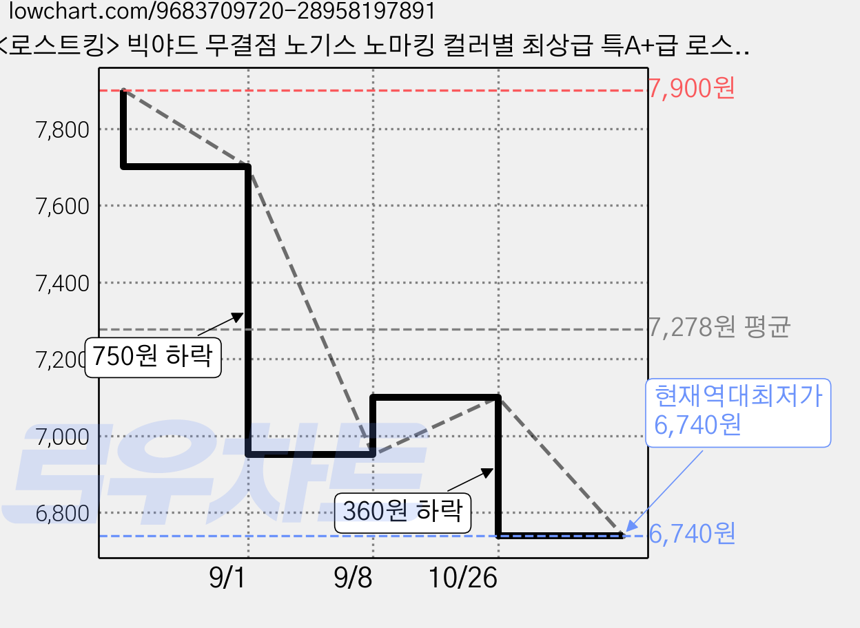 <로스트킹> 빅야드 무결점 노기스 노마킹 컬러별 최상급 특A+급 로스트볼 품질, 화이트, 1개, 10개입 가격 변동 차트, 현재가 6,740원, 역대최저가