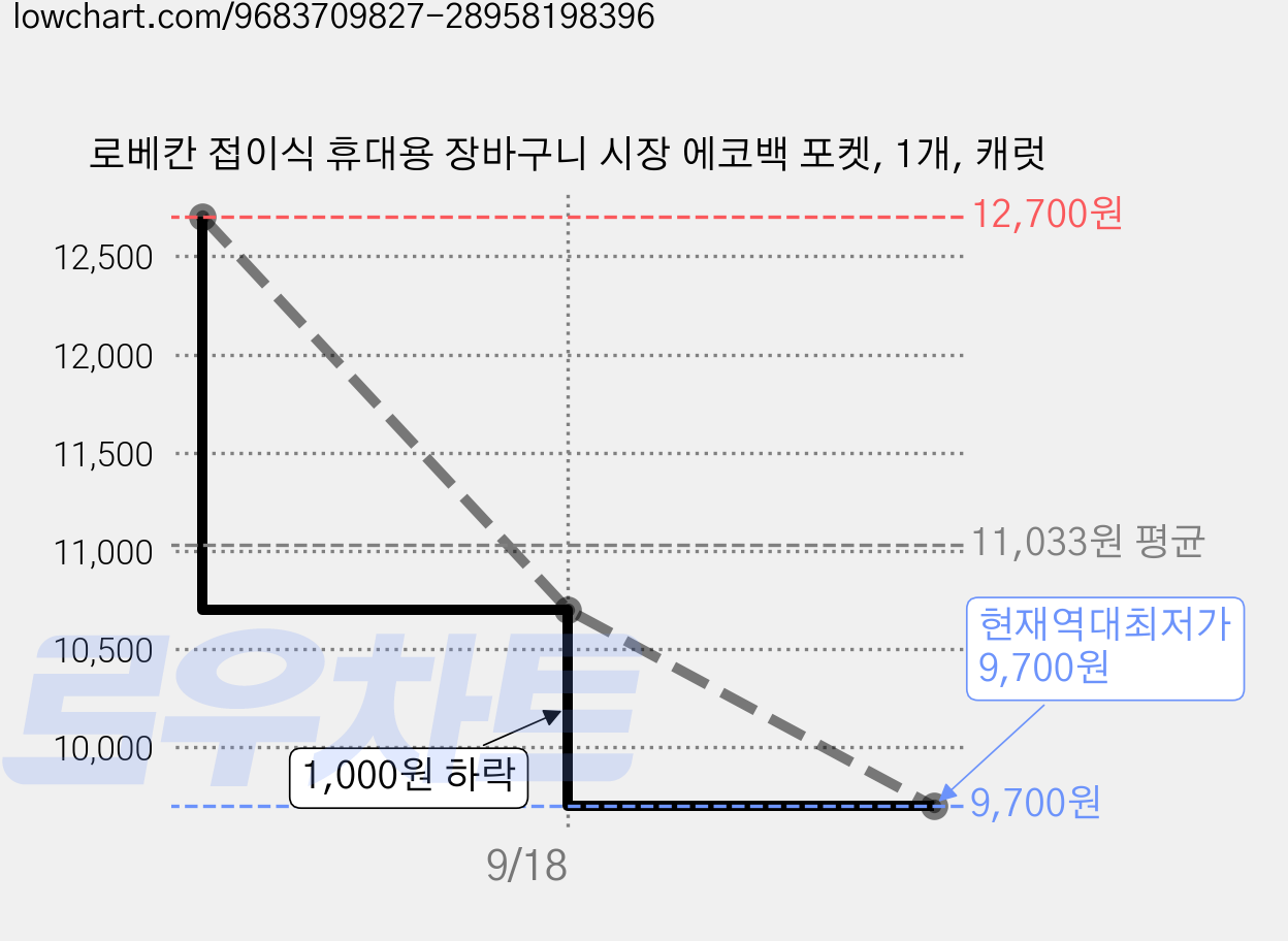 로베칸 접이식 휴대용 장바구니 시장 에코백 포켓, 1개, 캐럿 가격 변동 차트, 현재가 9,700원, 역대최저가