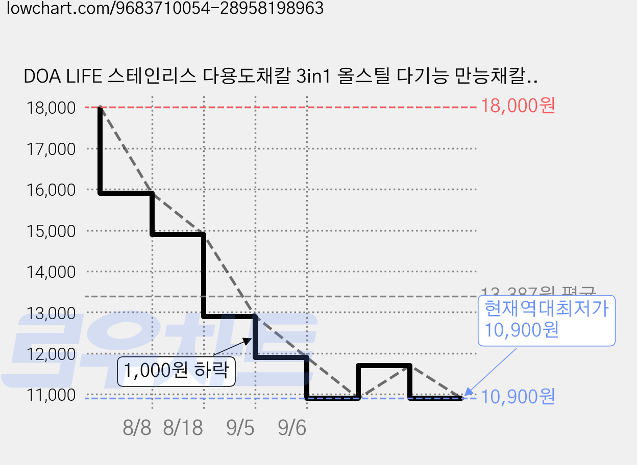 DOA LIFE 스테인리스 다용도채칼 3in1 올스틸 다기능 만능채칼 필러 당근 감자 양배추 슬라이스 병따개, 1개 가격 변동 차트, 현재가 10,900원, 역대최저가