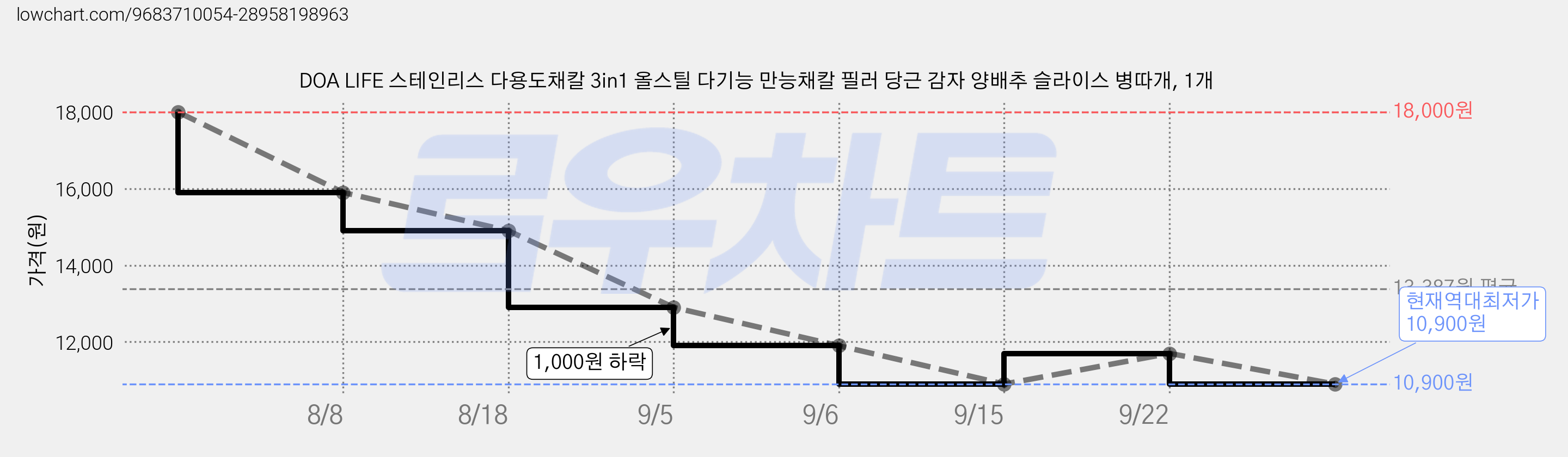 DOA LIFE 스테인리스 다용도채칼 3in1 올스틸 다기능 만능채칼 필러 당근 감자 양배추 슬라이스 병따개, 1개 가격 변동 차트, 현재가 10,900원, 역대최저가