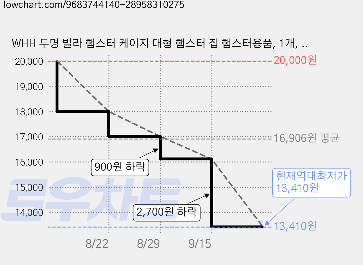 WHH 투명 빌라 햄스터 케이지 대형 햄스터 집 햄스터용품, 1개, 베이지 가격 변동 차트, 현재가 13,410원, 역대최저가