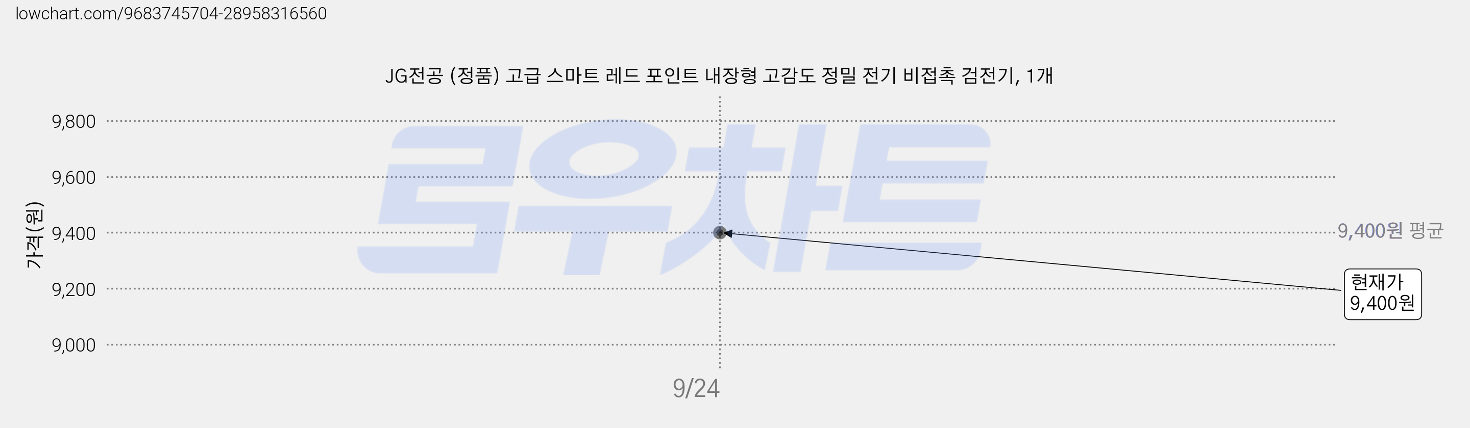 JG전공 (정품) 고급 스마트 레드 포인트 내장형 고감도 정밀 전기 비접촉 검전기, 1개 가격 변동 차트, 현재가 8,900원, 역대최저가