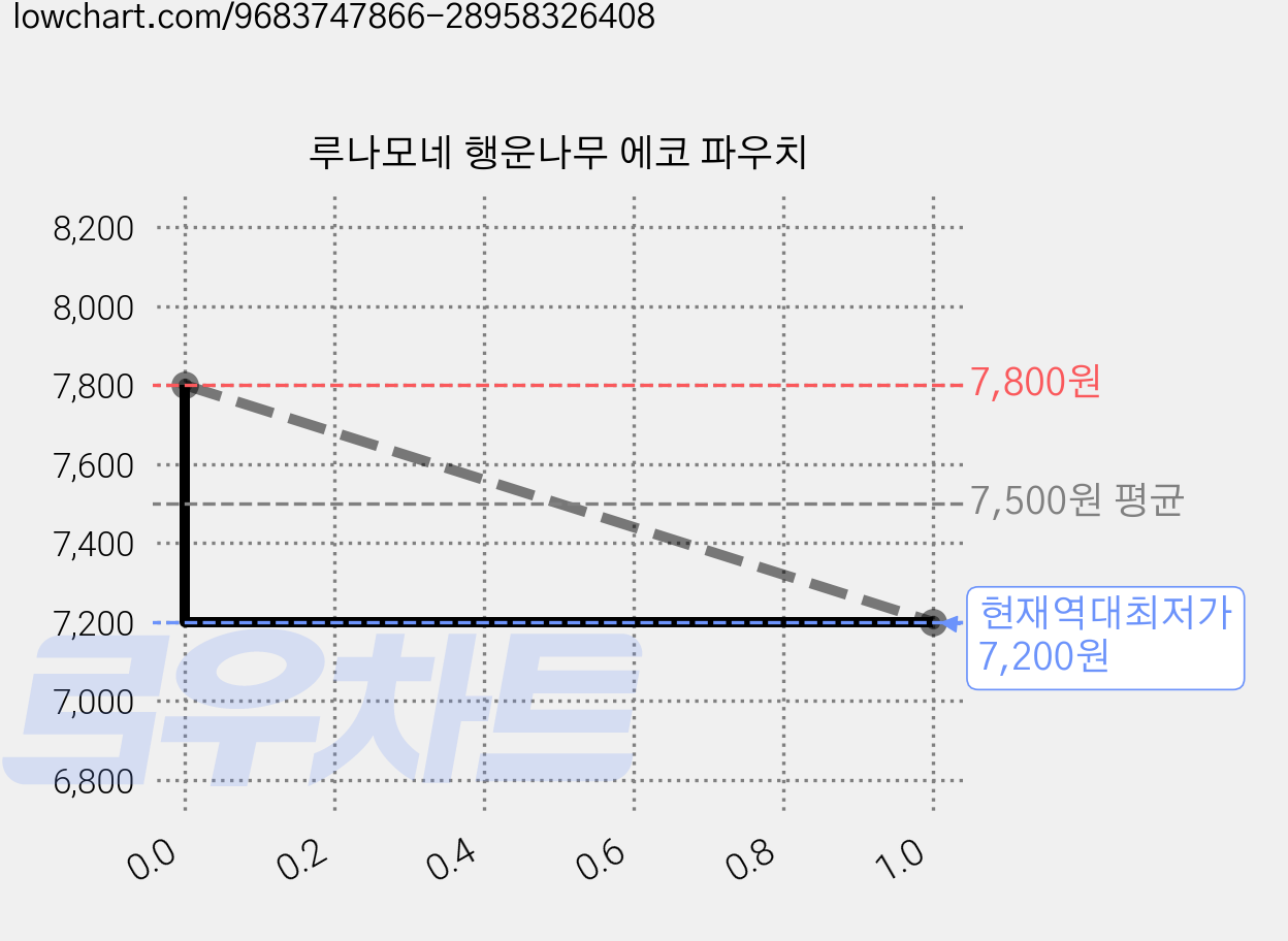 루나모네 행운나무 에코 파우치 가격 변동 차트, 현재가 7,200원, 역대최저가