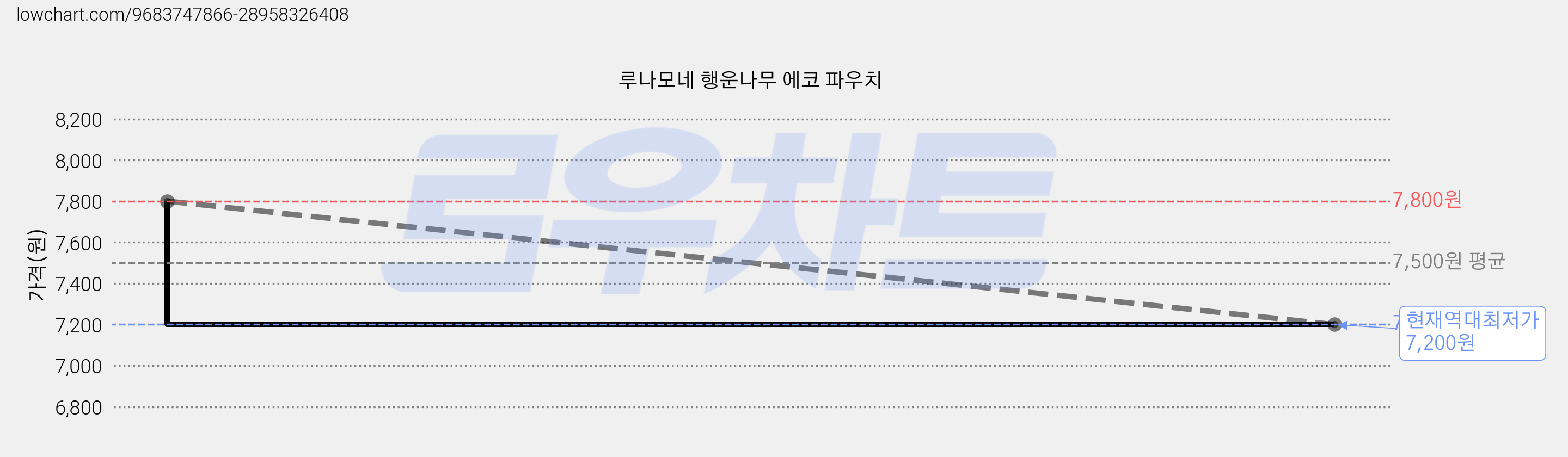 루나모네 행운나무 에코 파우치 가격 변동 차트, 현재가 7,200원, 역대최저가