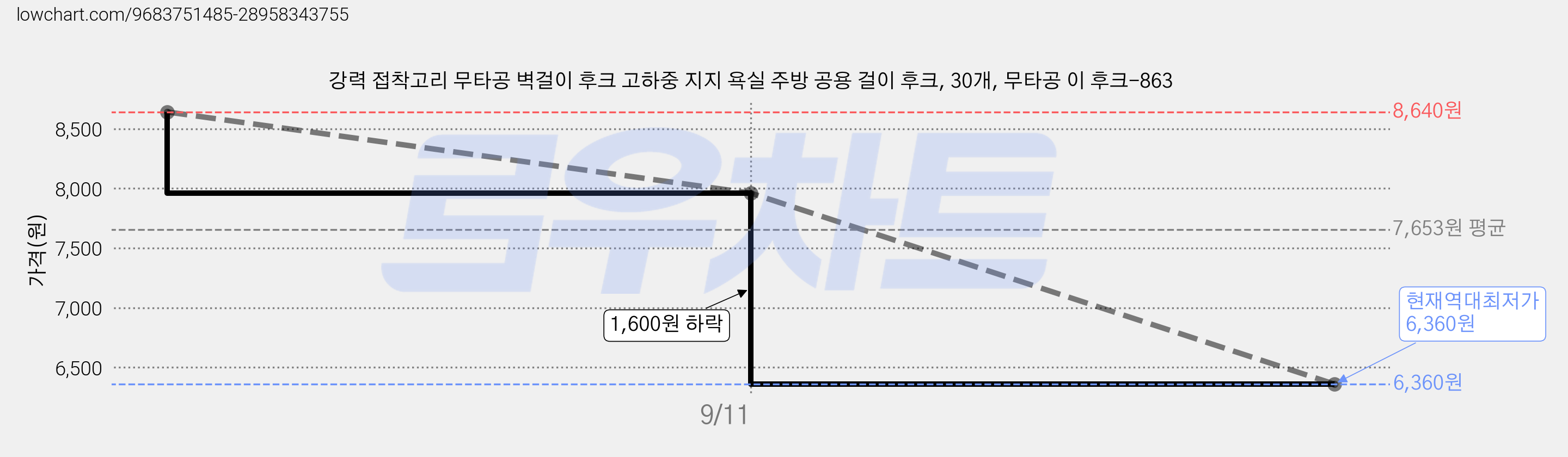 강력 접착고리 무타공 벽걸이 후크 고하중 지지 욕실 주방 공용 걸이 후크, 30개, 무타공 이 후크-863 가격 변동 차트, 현재가 6,360원, 역대최저가