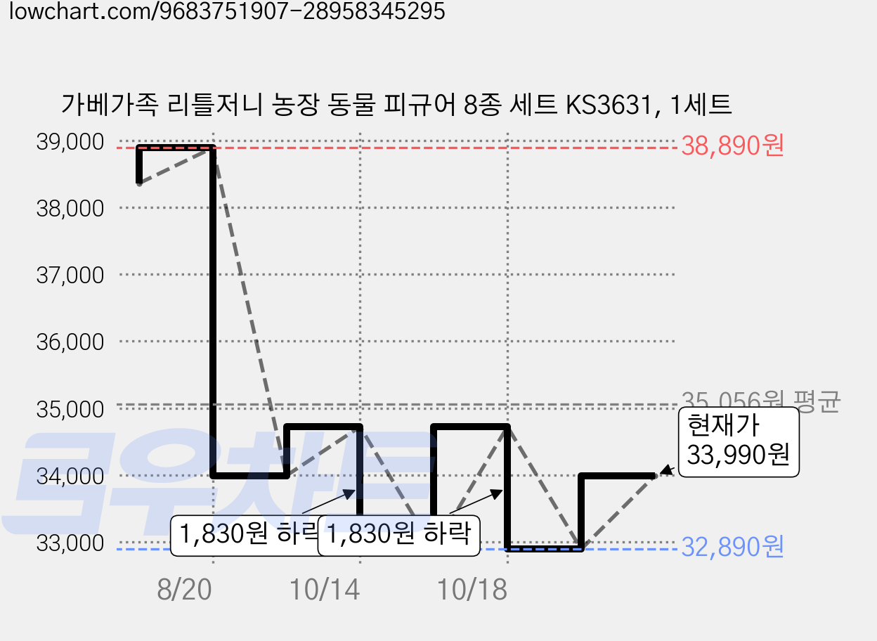 가베가족 리틀저니 농장 동물 피규어 8종 세트 KS3631, 1세트 가격 변동 차트, 현재가 33,990원, 관측 최저가 32,890원