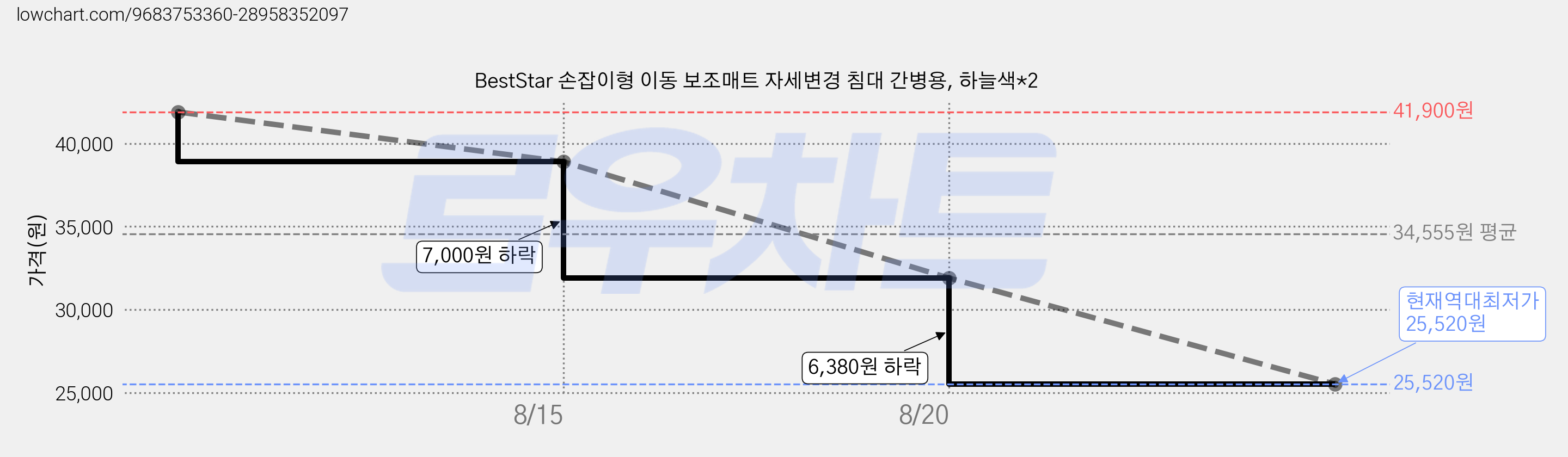 BestStar 손잡이형 이동 보조매트 자세변경 침대 간병용, 하늘색*2 가격 변동 차트, 현재가 25,520원, 역대최저가