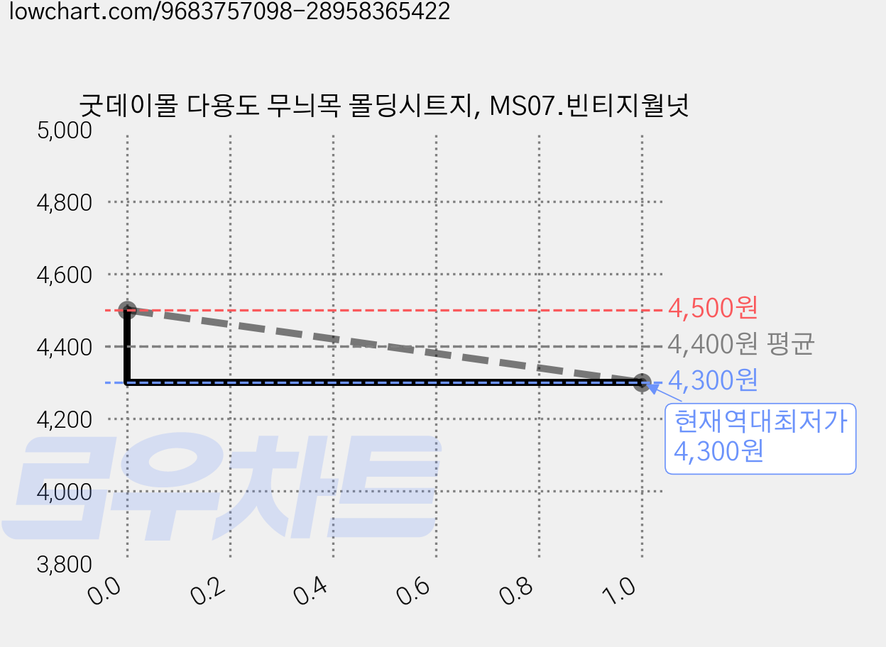 굿데이몰 다용도 무늬목 몰딩시트지, MS07.빈티지월넛 가격 변동 차트, 현재가 4,300원, 역대최저가
