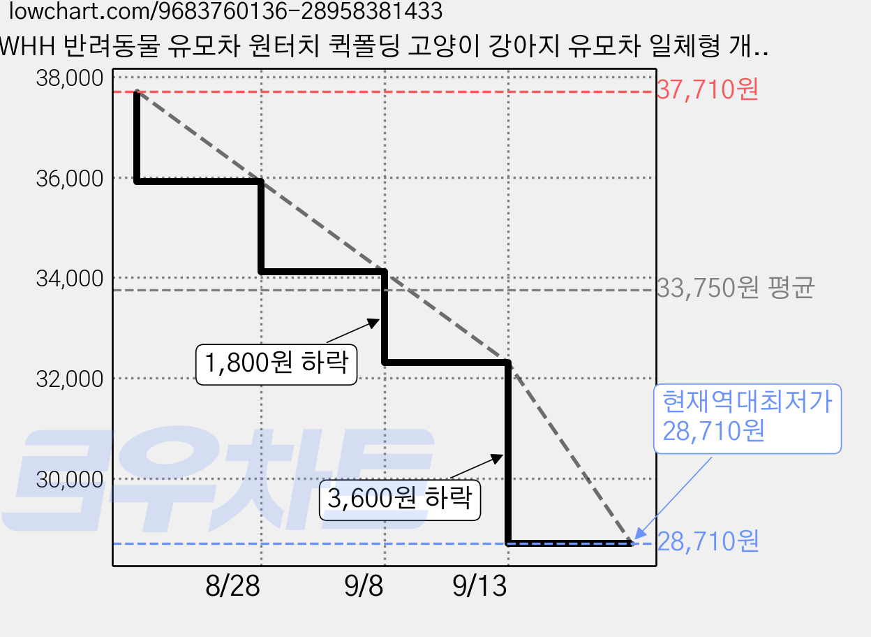 WHH 반려동물 유모차 원터치 퀵폴딩 고양이 강아지 유모차 일체형 개모차, 1개, 그레이 가격 변동 차트, 현재가 28,710원, 역대최저가