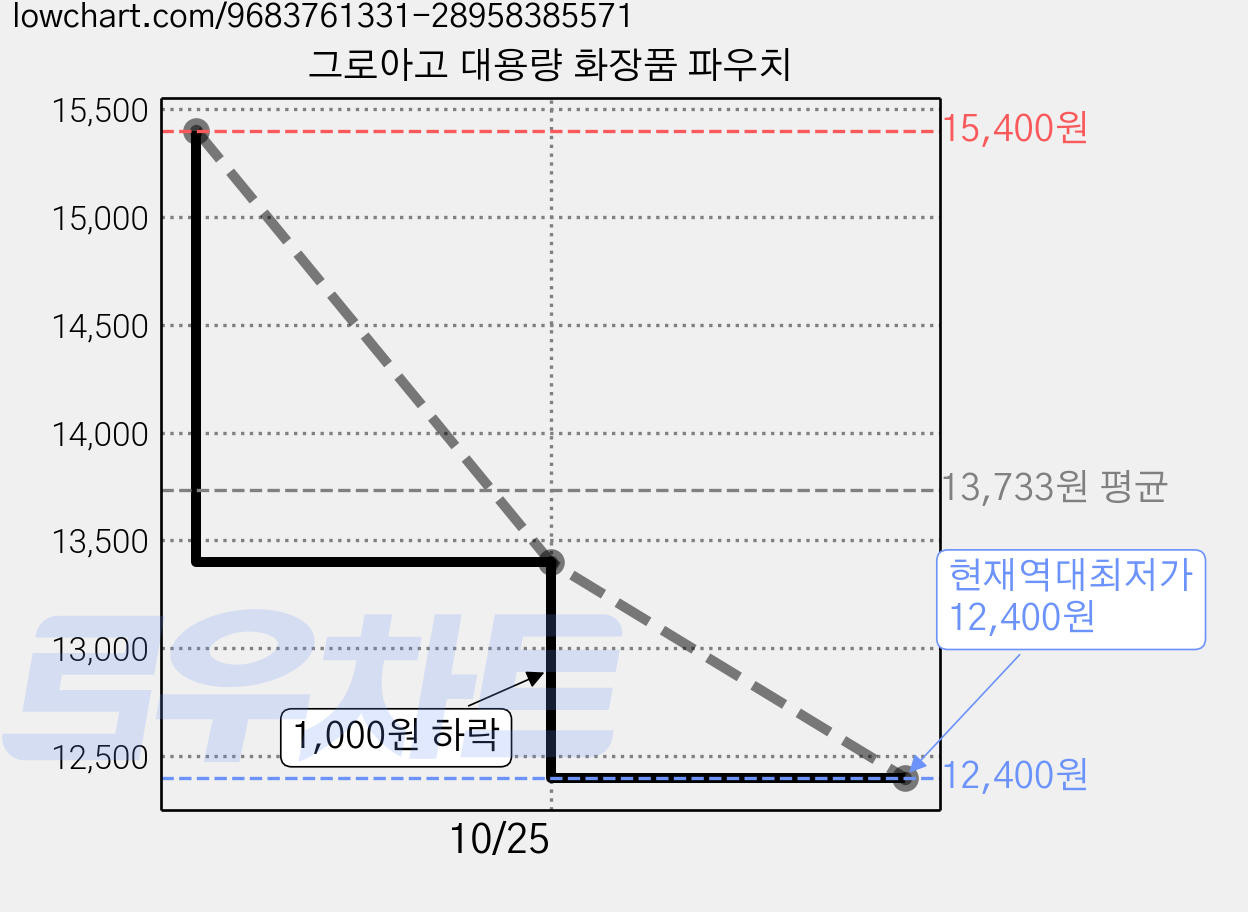 그로아고 대용량 화장품 파우치 가격 변동 차트, 현재가 12,400원, 역대최저가