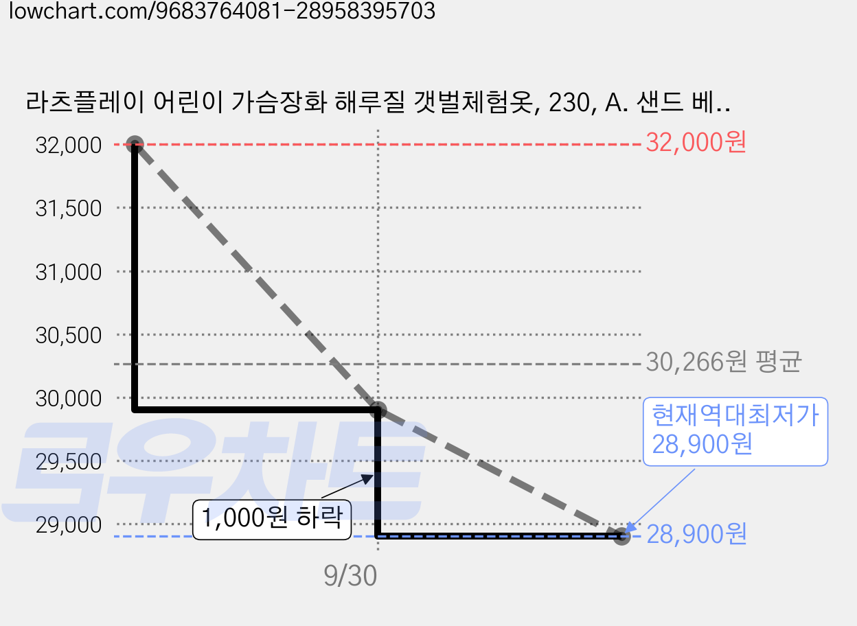 라츠플레이 어린이 가슴장화 해루질 갯벌체험옷, 230, A. 샌드 베이지 가격 변동 차트, 현재가 28,900원, 역대최저가
