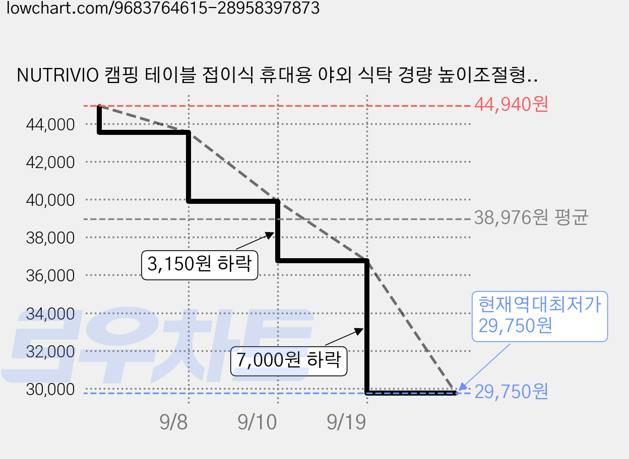 NUTRIVIO 캠핑 테이블 접이식 휴대용 야외 식탁 경량 높이조절형 아웃도어 폴딩 테이블 간편수납, 블랙 가격 변동 차트, 현재가 29,750원, 역대최저가