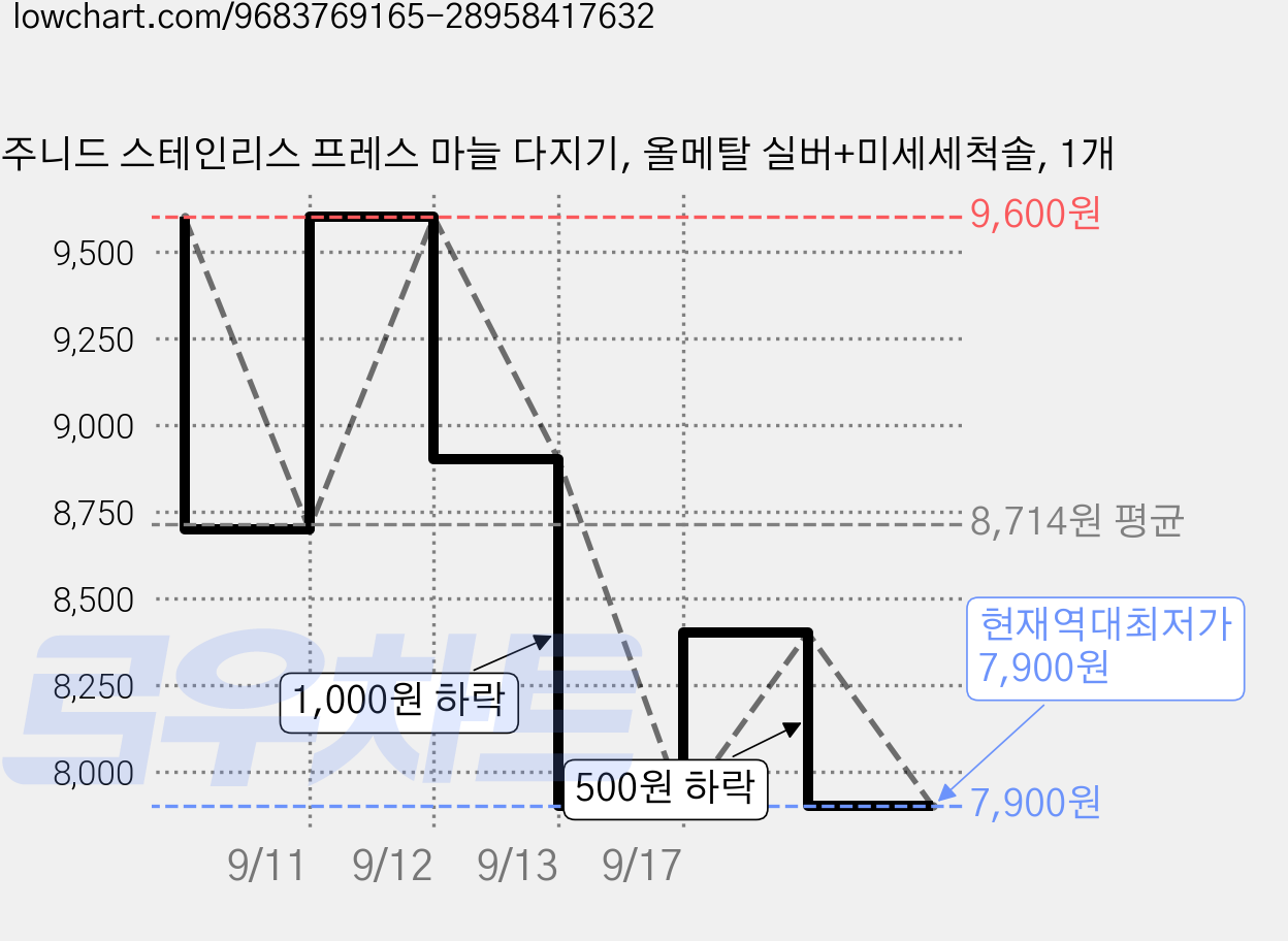 주니드 스테인리스 프레스 마늘 다지기, 올메탈 실버+미세세척솔, 1개 가격 변동 차트, 현재가 7,900원, 역대최저가