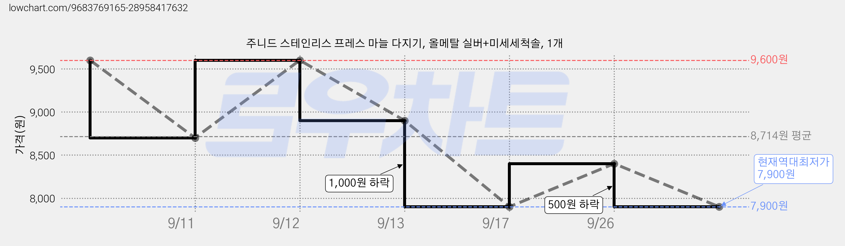 주니드 스테인리스 프레스 마늘 다지기, 올메탈 실버+미세세척솔, 1개 가격 변동 차트, 현재가 7,900원, 역대최저가
