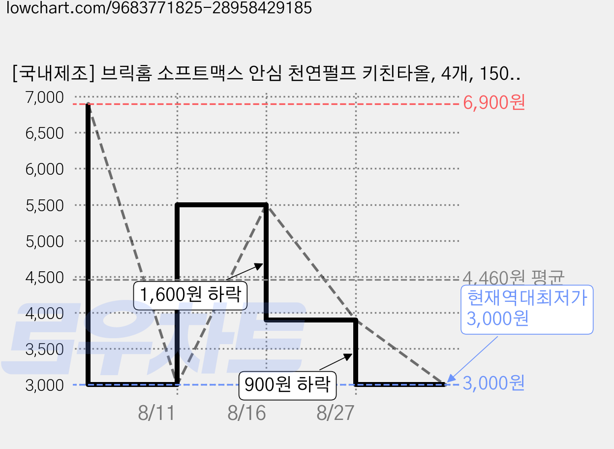 [국내제조] 브릭홈 소프트맥스 안심 천연펄프 키친타올, 4개, 150매 가격 변동 차트, 현재가 3,000원, 역대최저가