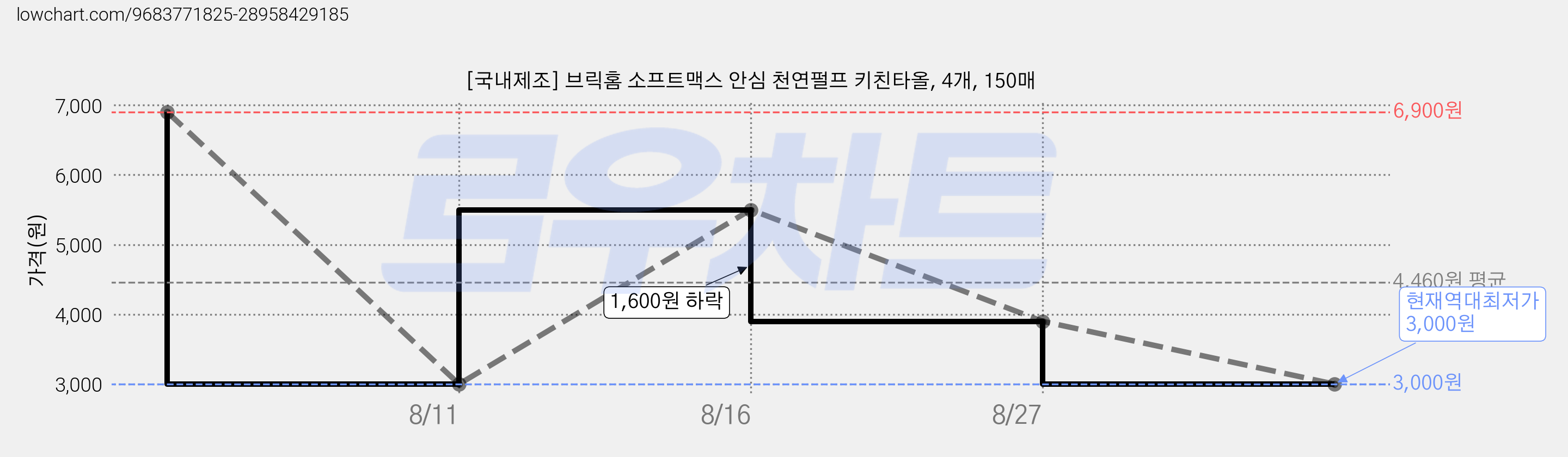 [국내제조] 브릭홈 소프트맥스 안심 천연펄프 키친타올, 4개, 150매 가격 변동 차트, 현재가 3,000원, 역대최저가