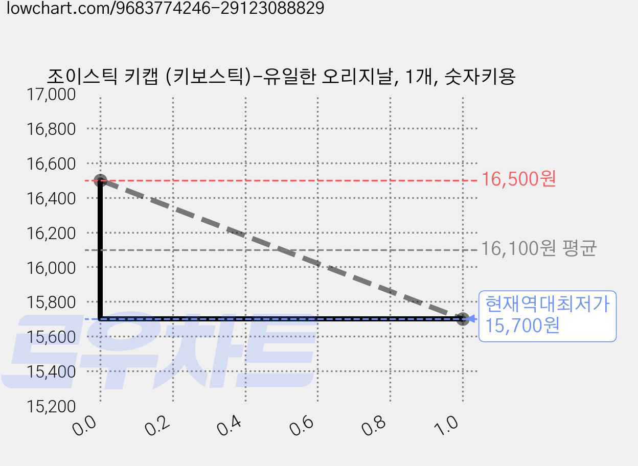 조이스틱 키캡 (키보스틱)-유일한 오리지날, 1개, 숫자키용 가격 변동 차트, 현재가 15,700원, 역대최저가