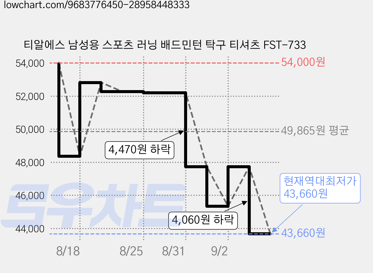 티알에스 남성용 스포츠 러닝 배드민턴 탁구 티셔츠 FST-733 가격 변동 차트, 현재가 43,660원, 역대최저가