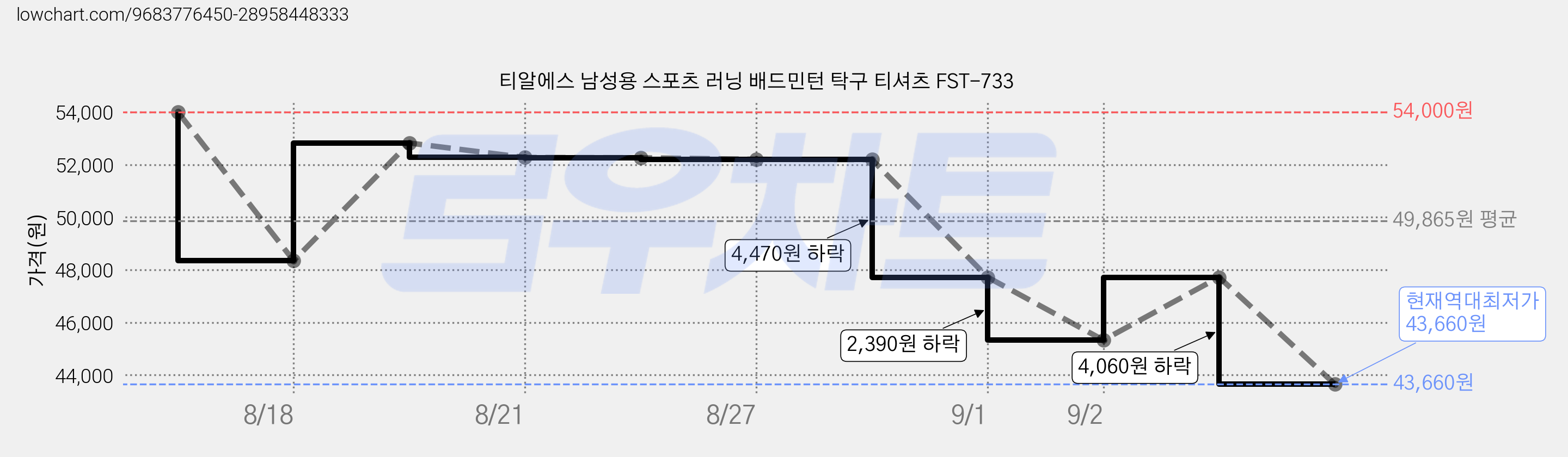 티알에스 남성용 스포츠 러닝 배드민턴 탁구 티셔츠 FST-733 가격 변동 차트, 현재가 43,660원, 역대최저가
