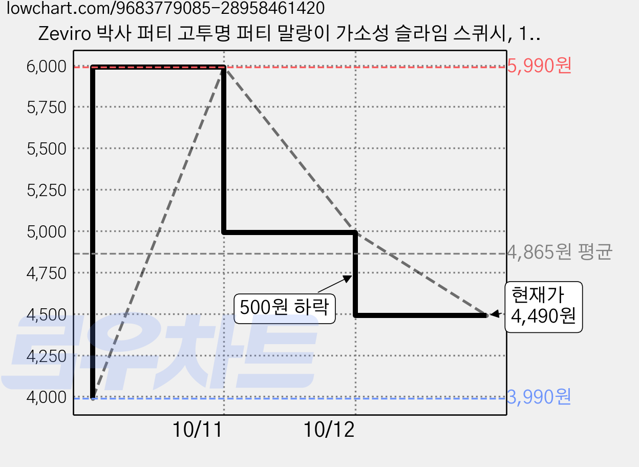 Zeviro 박사 퍼티 고투명 퍼티 말랑이 가소성 슬라임 스퀴시, 1개, 49g, 투명 오로라 가격 변동 차트, 현재가 4,490원, 관측 최저가 3,990원