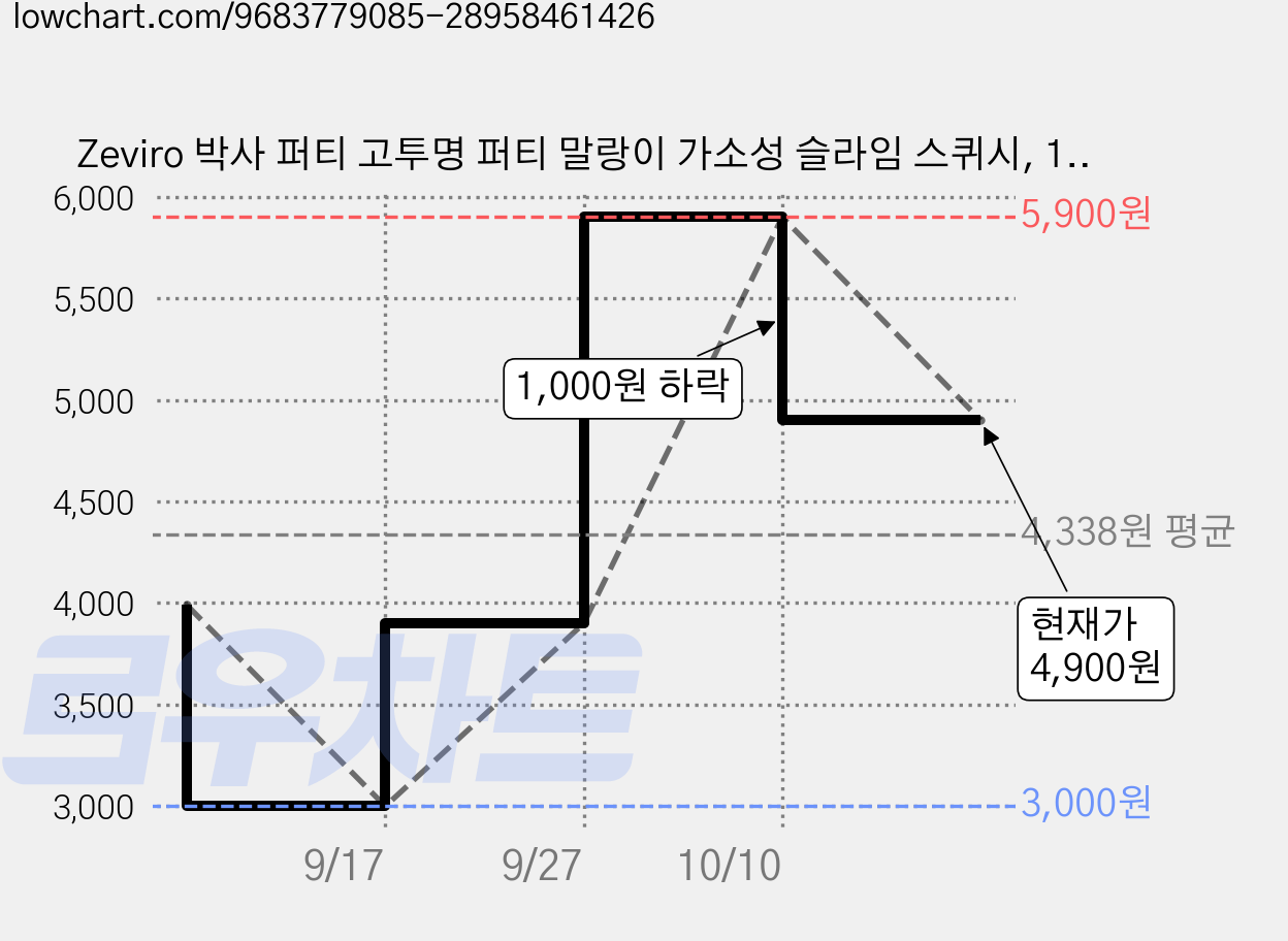 Zeviro 박사 퍼티 고투명 퍼티 말랑이 가소성 슬라임 스퀴시, 1개, 49g, 투명 민트펄 가격 변동 차트, 현재가 4,900원, 관측 최저가 3,000원