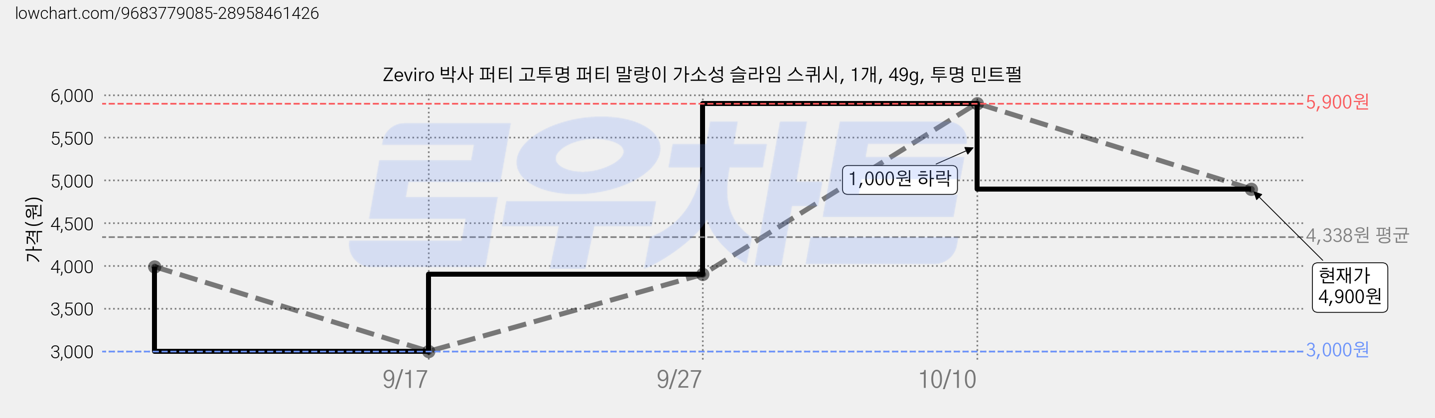 Zeviro 박사 퍼티 고투명 퍼티 말랑이 가소성 슬라임 스퀴시, 1개, 49g, 투명 민트펄 가격 변동 차트, 현재가 4,900원, 관측 최저가 3,000원