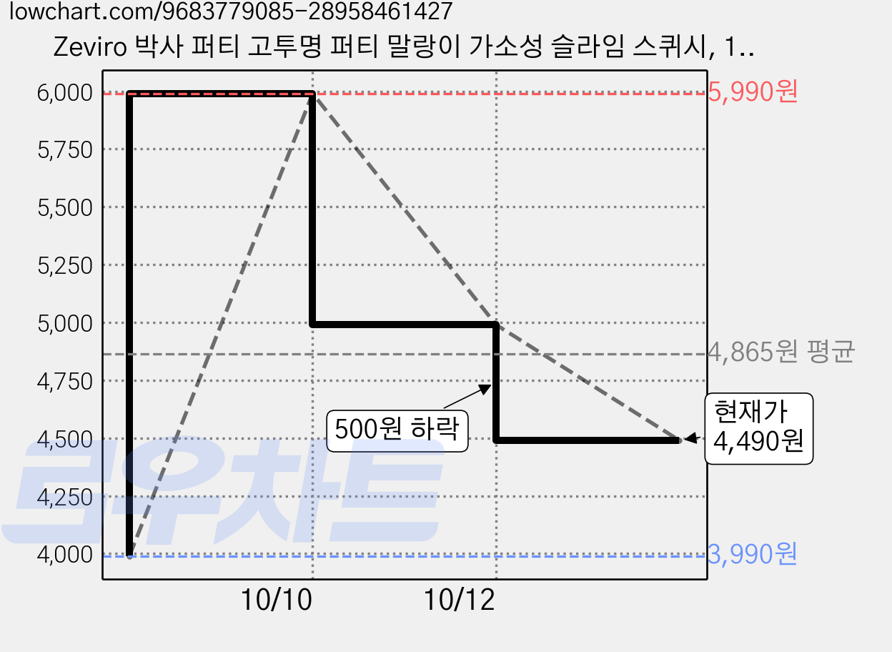 Zeviro 박사 퍼티 고투명 퍼티 말랑이 가소성 슬라임 스퀴시, 1개, 49g, 투명 핑크 가격 변동 차트, 현재가 4,490원, 관측 최저가 3,990원
