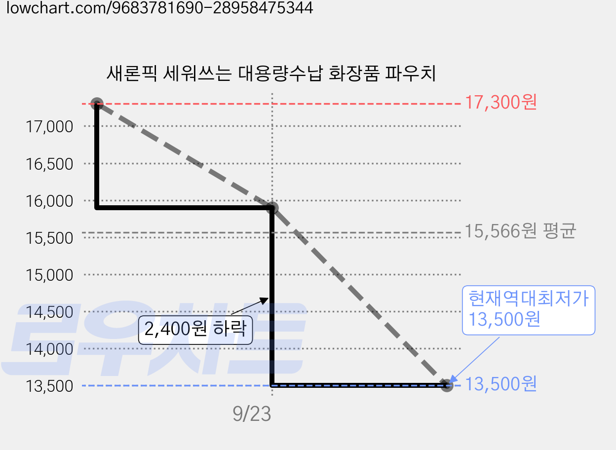 새론픽 세워쓰는 대용량수납 화장품 파우치 가격 변동 차트, 현재가 13,500원, 역대최저가