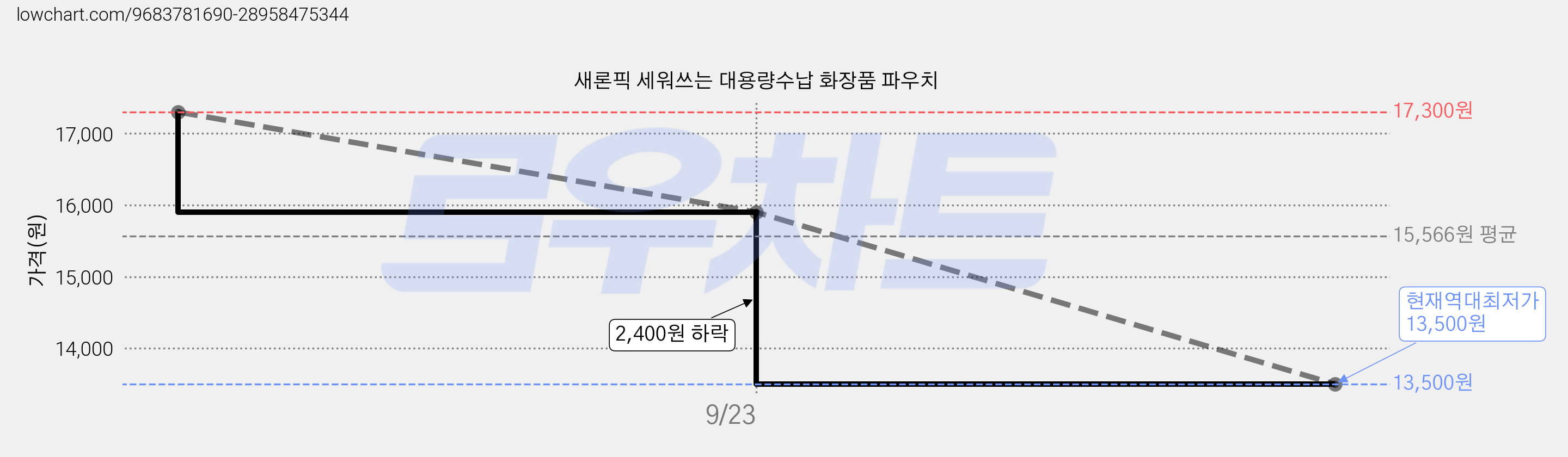 새론픽 세워쓰는 대용량수납 화장품 파우치 가격 변동 차트, 현재가 13,500원, 역대최저가