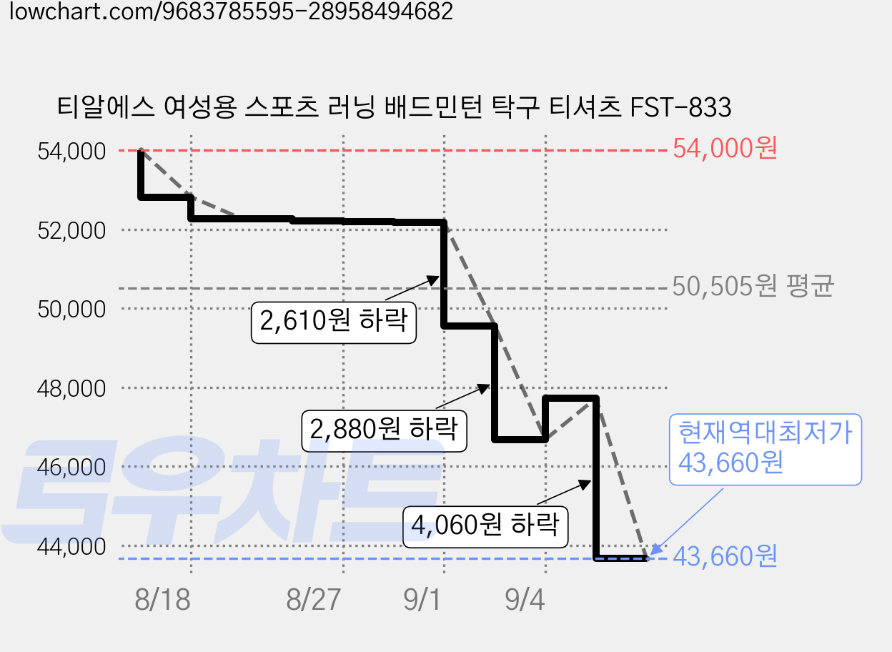 티알에스 여성용 스포츠 러닝 배드민턴 탁구 티셔츠 FST-833 가격 변동 차트, 현재가 43,660원, 역대최저가