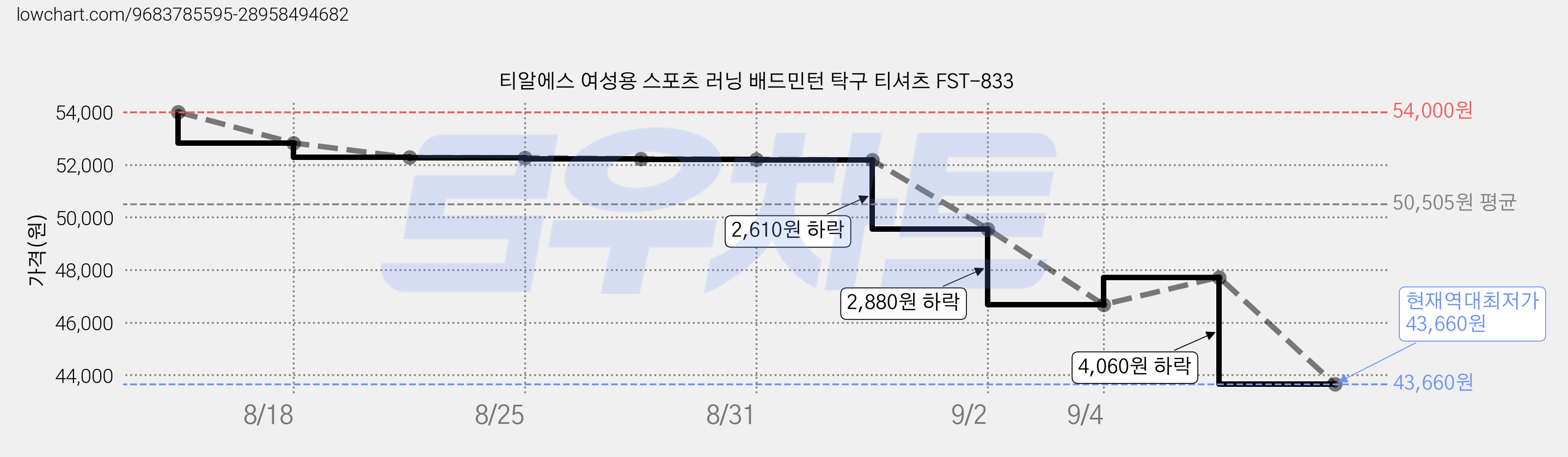 티알에스 여성용 스포츠 러닝 배드민턴 탁구 티셔츠 FST-833 가격 변동 차트, 현재가 43,660원, 역대최저가