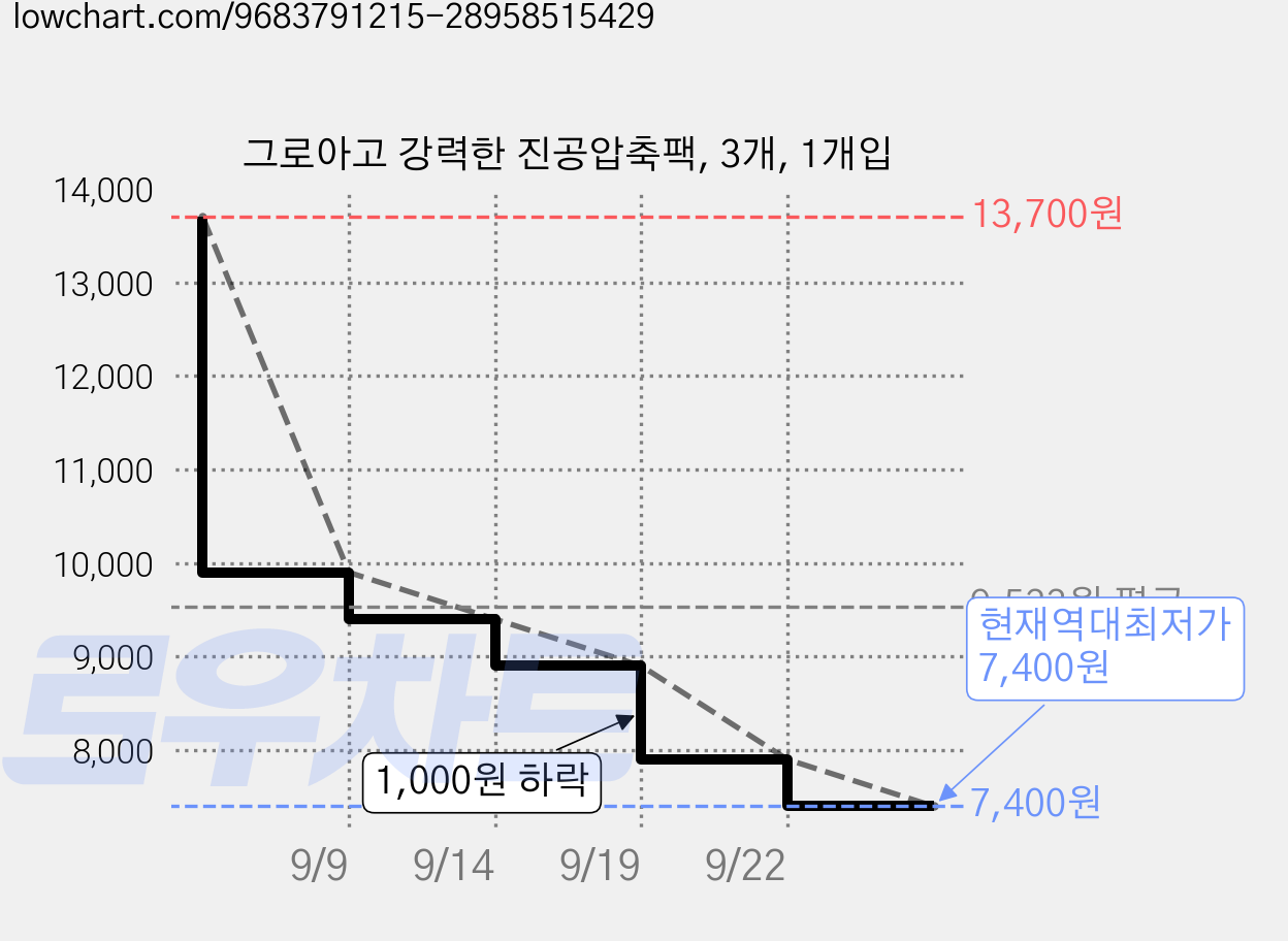 그로아고 강력한 진공압축팩, 3개, 1개입 가격 변동 차트, 현재가 7,400원, 역대최저가