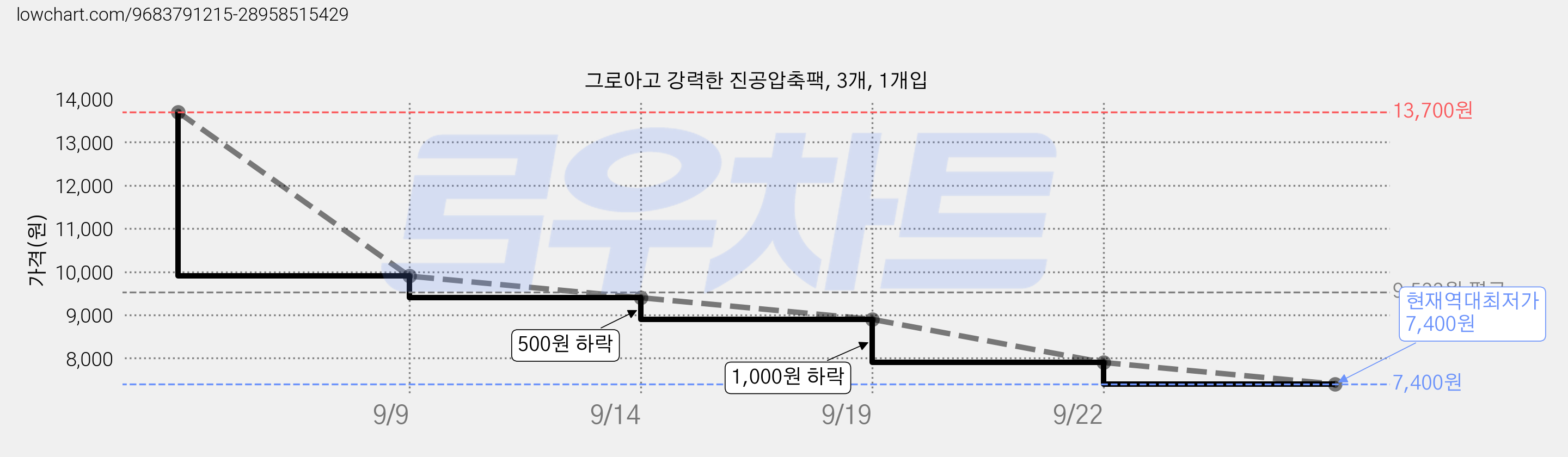 그로아고 강력한 진공압축팩, 3개, 1개입 가격 변동 차트, 현재가 7,400원, 역대최저가