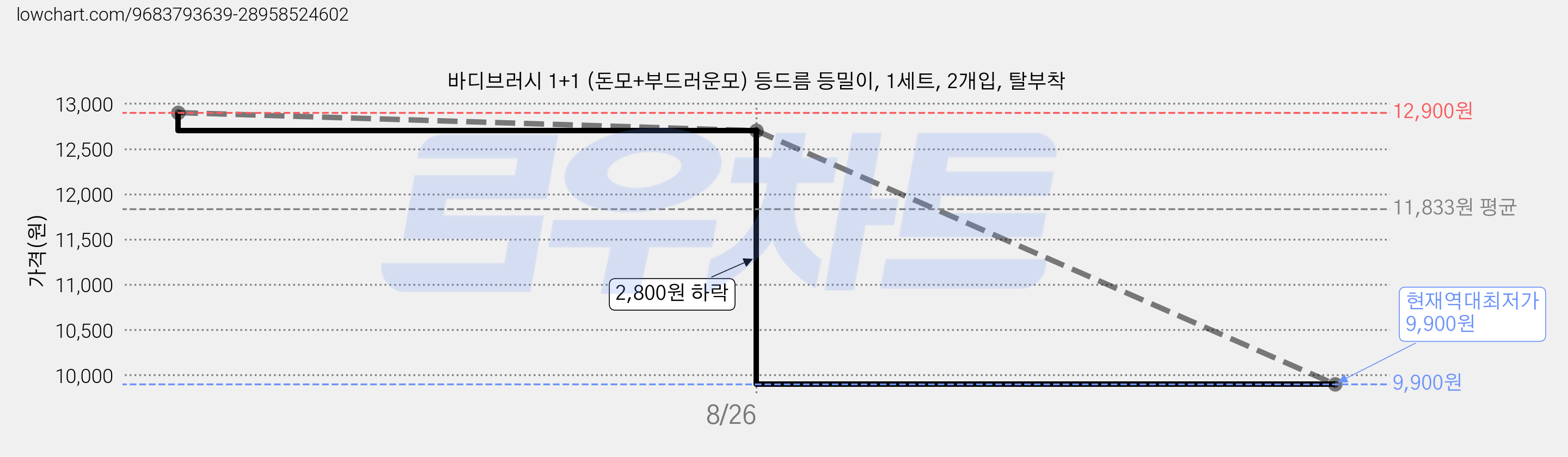 바디브러시 1+1 (돈모+부드러운모) 등드름 등밀이, 1세트, 2개입, 탈부착 가격 변동 차트, 현재가 9,900원, 역대최저가