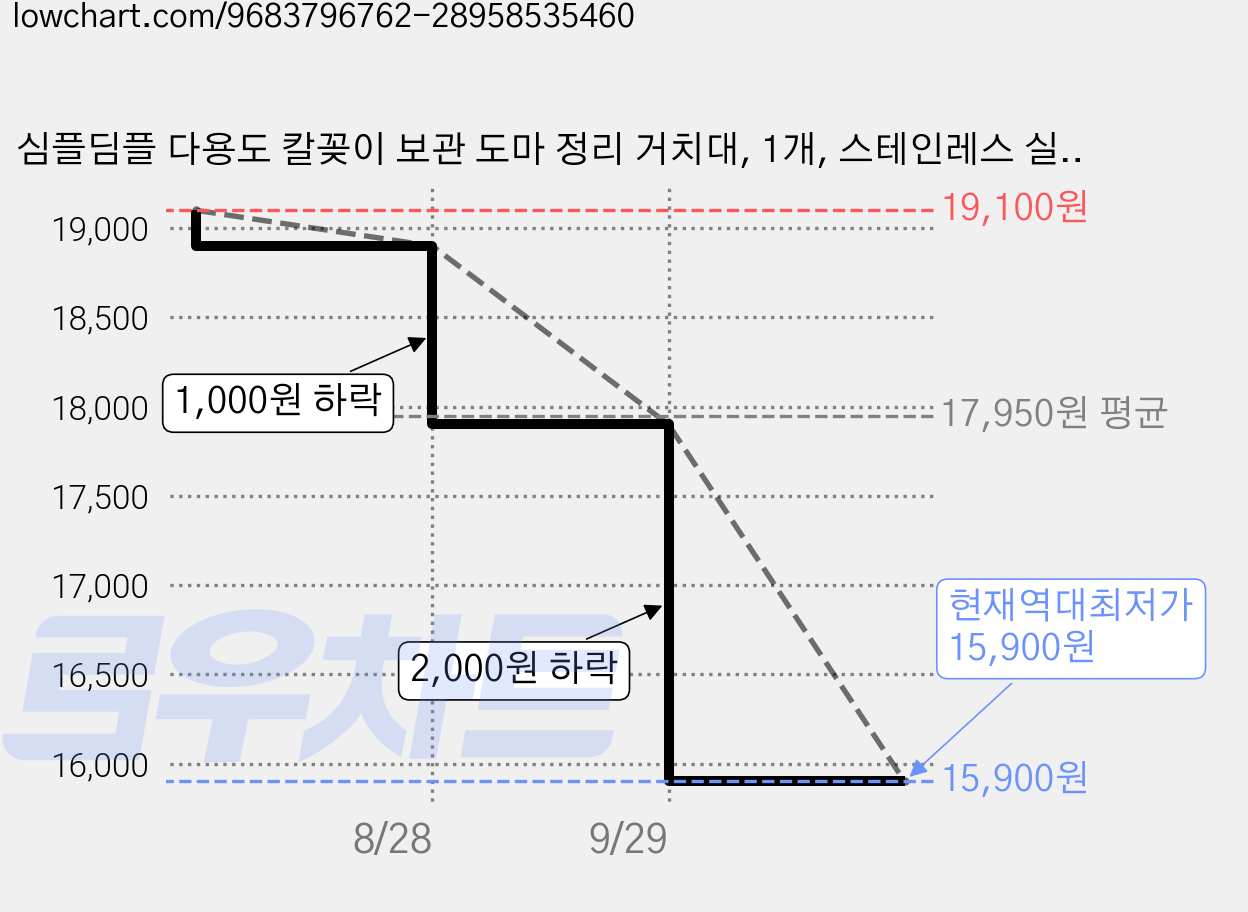 심플딤플 다용도 칼꽂이 보관 도마 정리 거치대, 1개, 스테인레스 실버 가격 변동 차트, 현재가 15,900원, 역대최저가