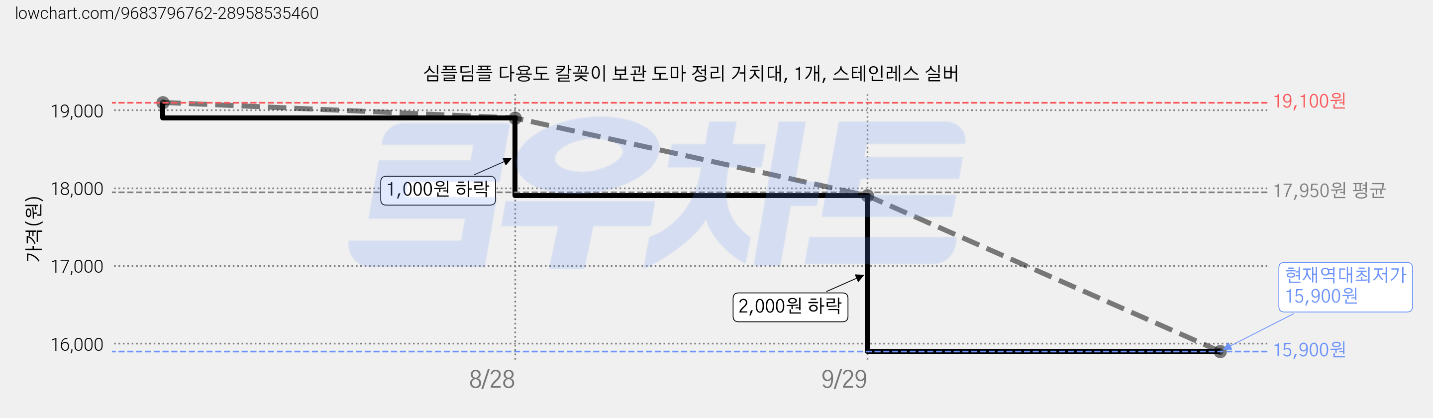 심플딤플 다용도 칼꽂이 보관 도마 정리 거치대, 1개, 스테인레스 실버 가격 변동 차트, 현재가 15,900원, 역대최저가