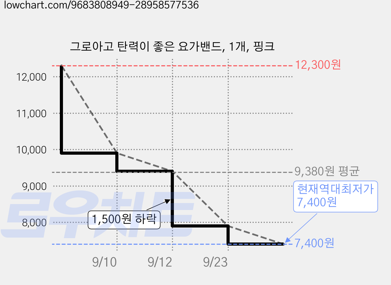그로아고 탄력이 좋은 요가밴드, 1개, 핑크 가격 변동 차트, 현재가 7,400원, 역대최저가