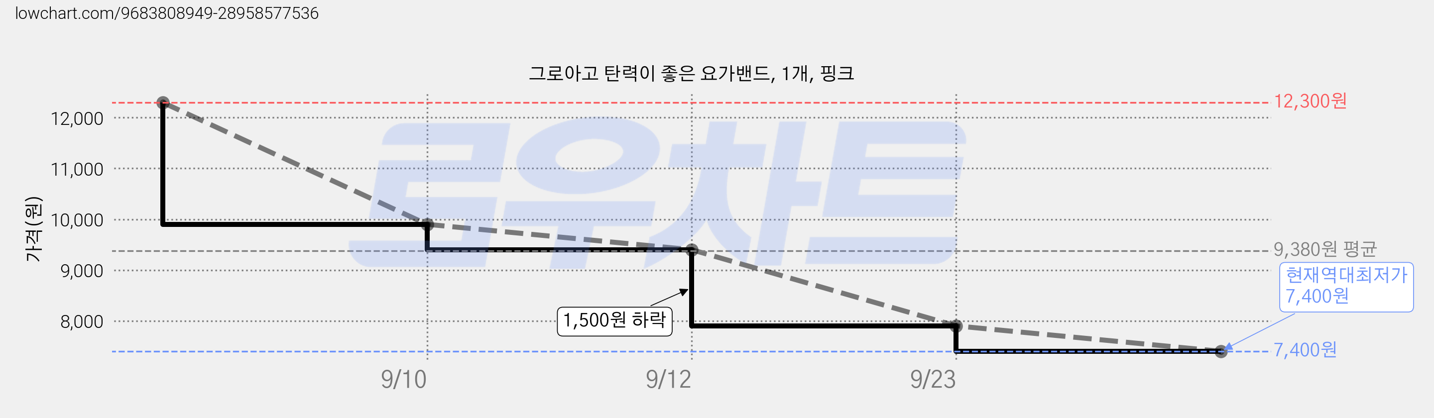 그로아고 탄력이 좋은 요가밴드, 1개, 핑크 가격 변동 차트, 현재가 7,400원, 역대최저가