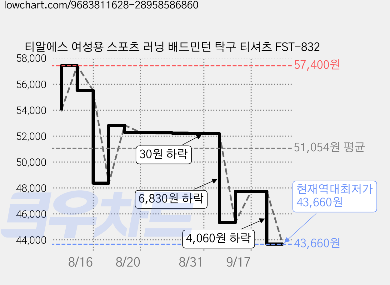 티알에스 여성용 스포츠 러닝 배드민턴 탁구 티셔츠 FST-832 가격 변동 차트, 현재가 43,660원, 역대최저가